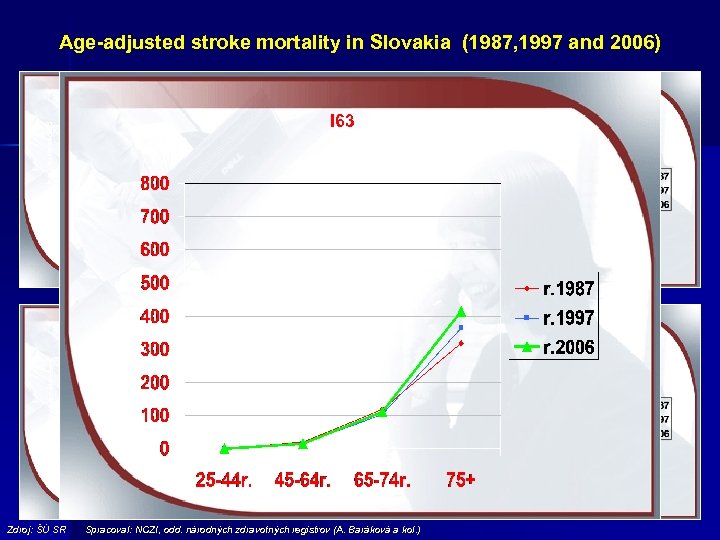 Age-adjusted stroke mortality in Slovakia (1987, 1997 and 2006) Počet /100 000 obyv. ,