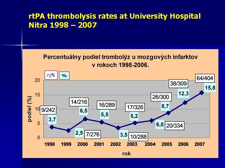 rt. PA thrombolysis rates at University Hospital Nitra 1998 – 2007 n/N % 