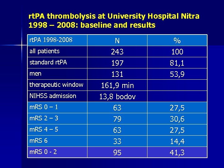 rt. PA thrombolysis at University Hospital Nitra 1998 – 2008: baseline and results rt.