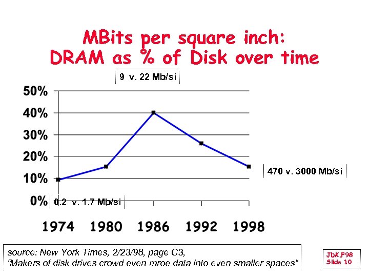 MBits per square inch: DRAM as % of Disk over time 9 v. 22
