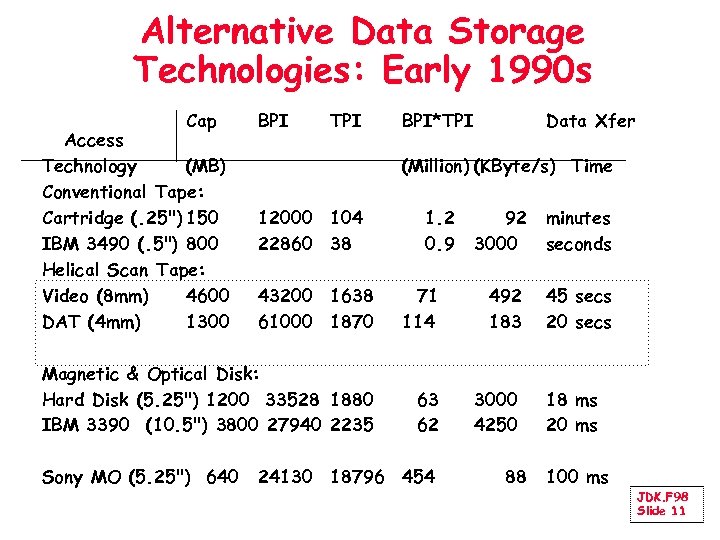 Alternative Data Storage Technologies: Early 1990 s Cap Access Technology (MB) Conventional Tape: Cartridge