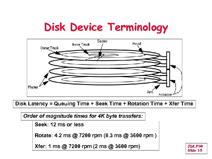 Disk Device Terminology Disk Latency = Queuing Time + Seek Time + Rotation Time