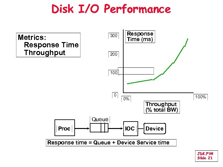 Disk I/O Performance Metrics: Response Time Throughput 300 Response Time (ms) 200 100 0