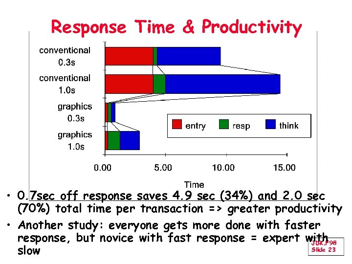 Response Time & Productivity • 0. 7 sec off response saves 4. 9 sec