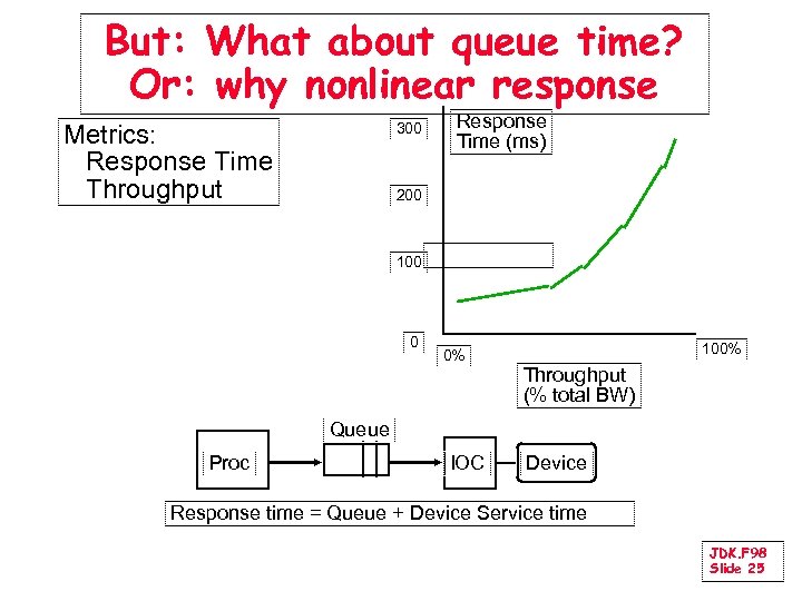 But: What about queue time? Or: why nonlinear response Metrics: Response Time Throughput 300