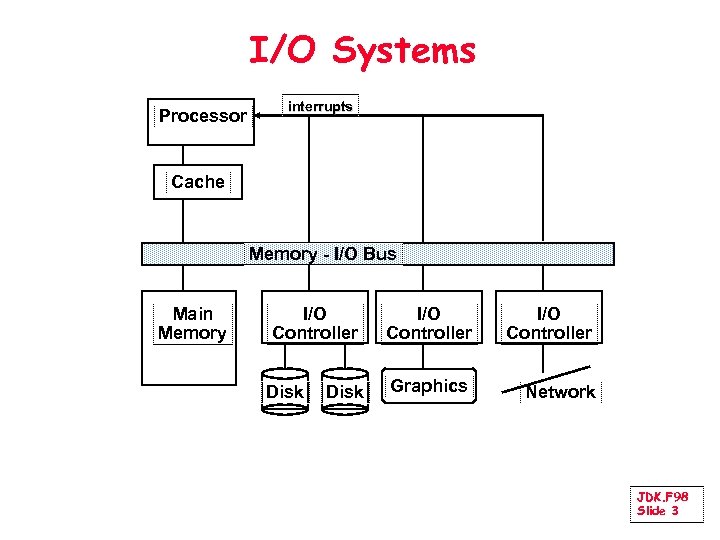 I/O Systems Processor interrupts Cache Memory - I/O Bus Main Memory I/O Controller Disk