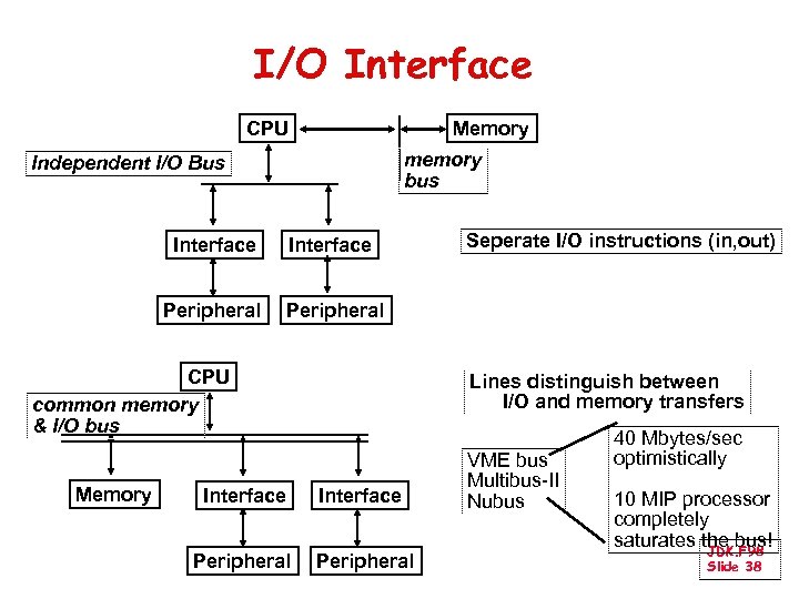 I/O Interface CPU Memory memory bus Independent I/O Bus Interface Peripheral CPU common memory