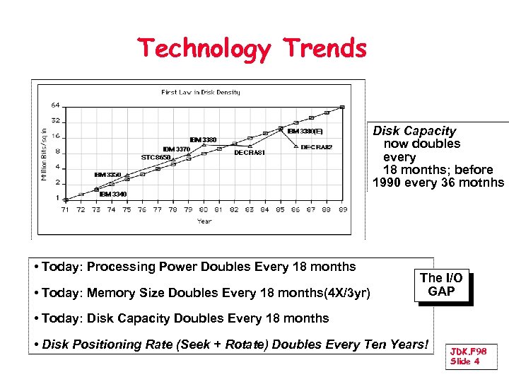 Technology Trends Disk Capacity now doubles every 18 months; before 1990 every 36 motnhs