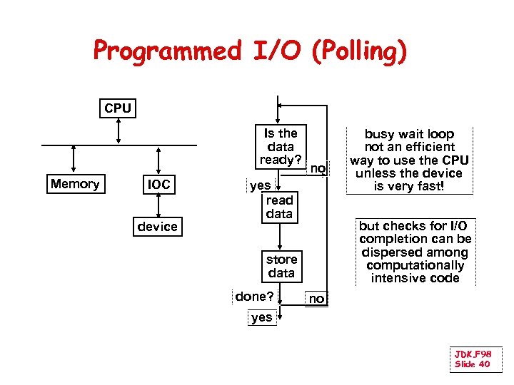 Programmed I/O (Polling) CPU Is the data ready? Memory IOC device no yes read