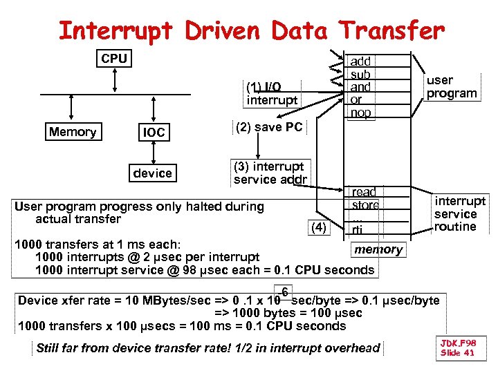 Interrupt Driven Data Transfer CPU add sub and or nop (1) I/O interrupt IOC