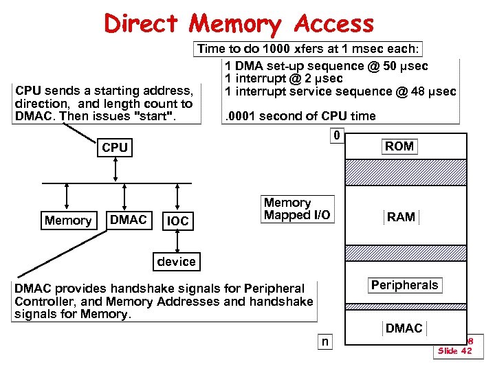 Direct Memory Access Time to do 1000 xfers at 1 msec each: 1 DMA