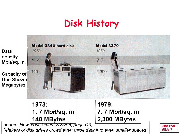 Disk History Data density Mbit/sq. in. Capacity of Unit Shown Megabytes 1973: 1. 7