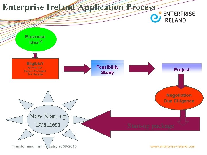 Enterprise Ireland Application Process Business Idea ? Eligible? € 1. 0 m T/O Export