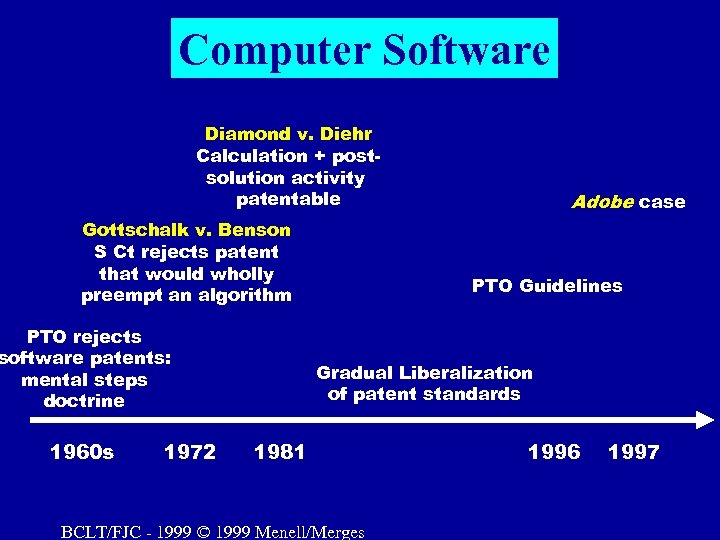 Computer Software Diamond v. Diehr Calculation + postsolution activity patentable Gottschalk v. Benson S
