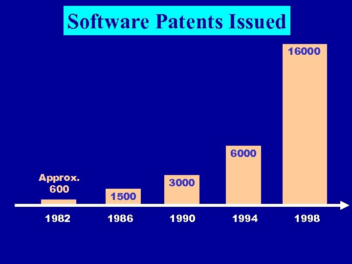 Software Patents Issued 16000 Approx. 600 1982 1500 1986 3000 1994 1998 