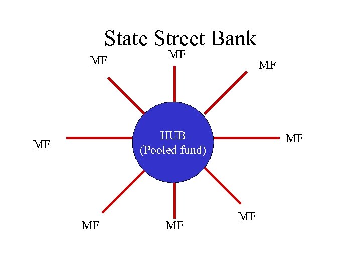 State Street Bank MF MF MF HUB (Pooled fund) MF MF MF 