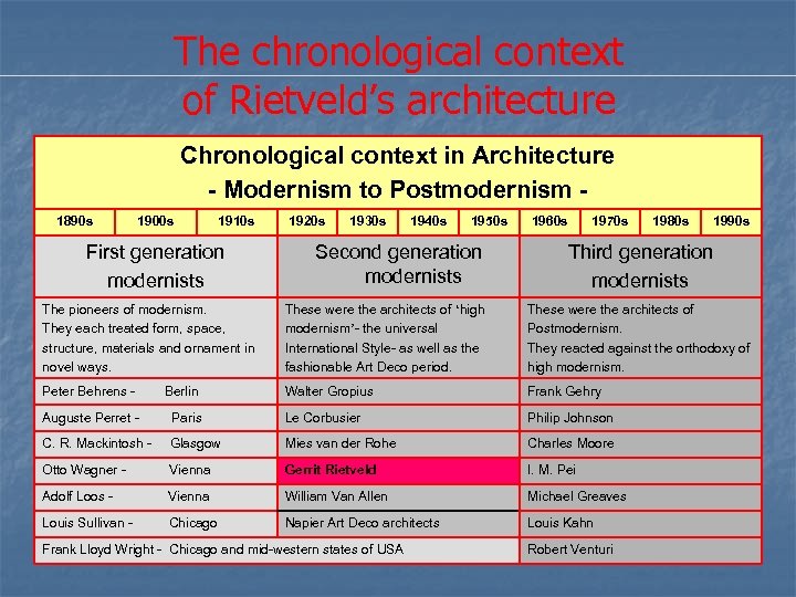 The chronological context of Rietveld’s architecture Chronological context in Architecture - Modernism to Postmodernism