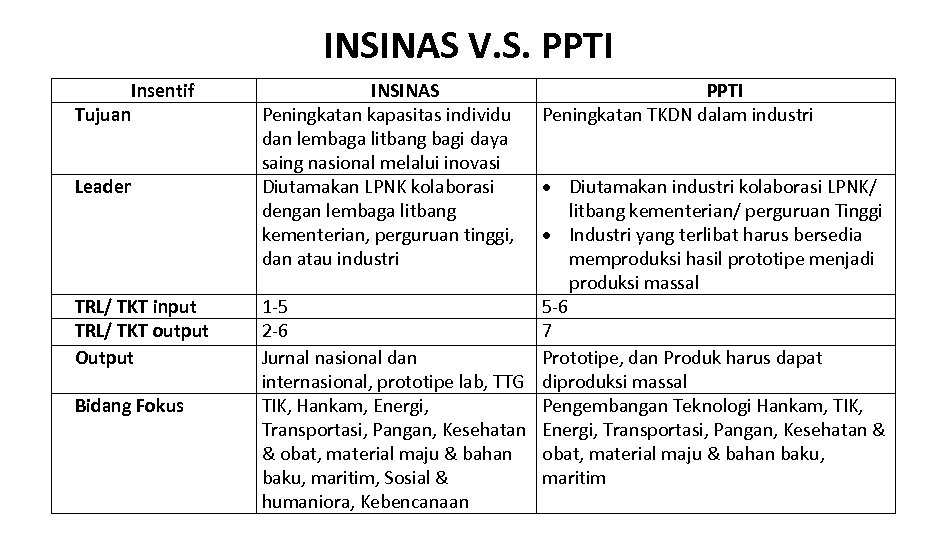 INSINAS V. S. PPTI Insentif Tujuan Leader TRL/ TKT input TRL/ TKT output Output