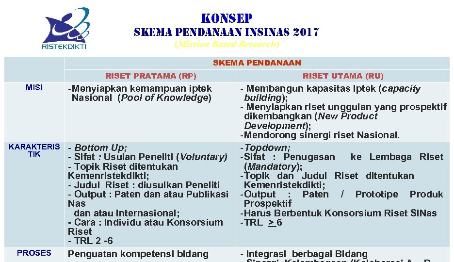 Kons. Ep s. KEMa p. Endanaan insinas 2017 (Mission Based Research) SKEMA PENDANAAN RISET