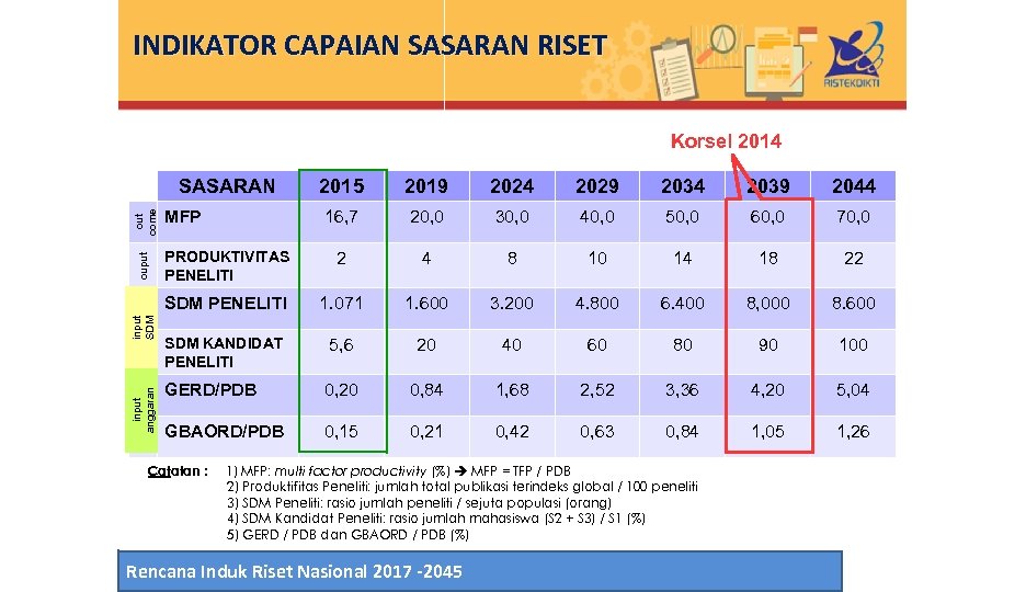 INDIKATOR CAPAIAN SASARAN RISET Korsel 2014 ouput input SDM input anggaran 2015 2019 2024