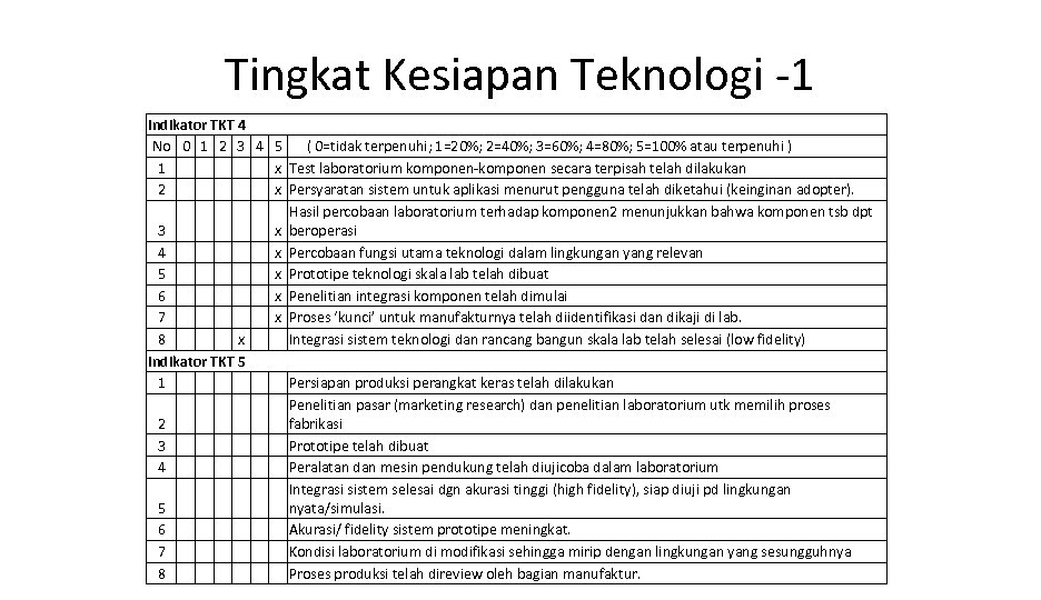Tingkat Kesiapan Teknologi -1 Indikator TKT 4 No 0 1 2 3 4 5