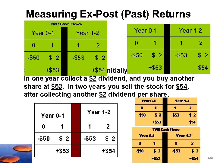 Measuring Ex-Post (Past) Returns TWR Cash Flows Year 0 -1 Year 1 -2 0