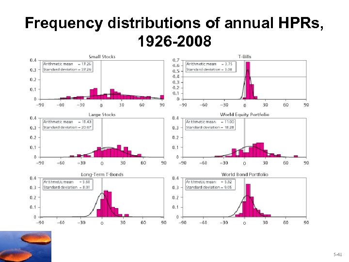 Frequency distributions of annual HPRs, 1926 -2008 5 -41 