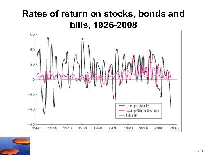 Rates of return on stocks, bonds and bills, 1926 -2008 5 -42 