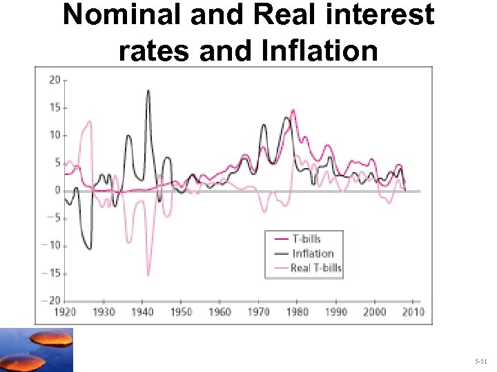 Nominal and Real interest rates and Inflation 5 -51 