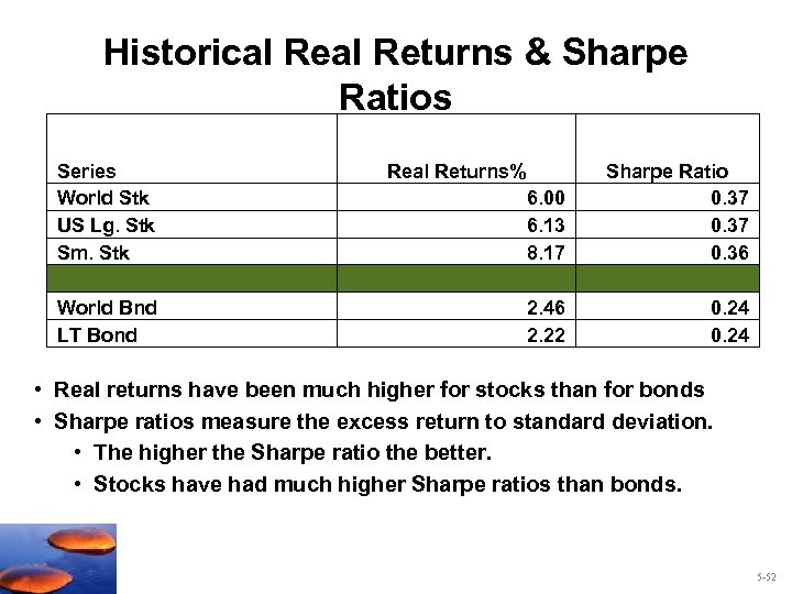 Historical Returns & Sharpe Ratios Series World Stk US Lg. Stk Sm. Stk World