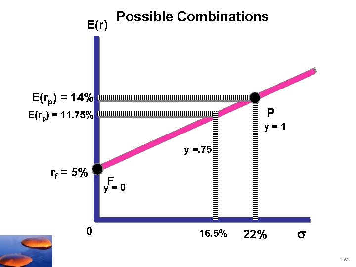 E(r) Possible Combinations E(rp) = 14% P E(rp) = 11. 75% y=1 y =.