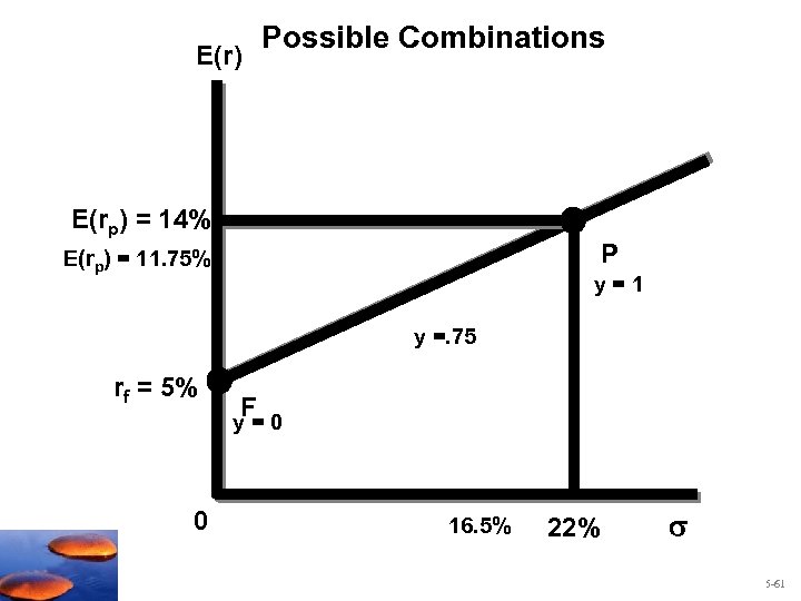 E(r) Possible Combinations E(rp) = 14% P E(rp) = 11. 75% y=1 y =.