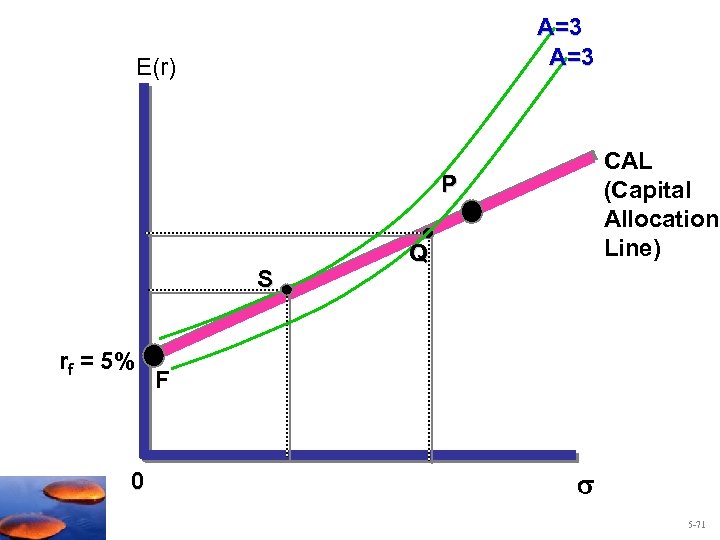 A=3 E(r) CAL (Capital Allocation Line) P S rf = 5% 0 Q F