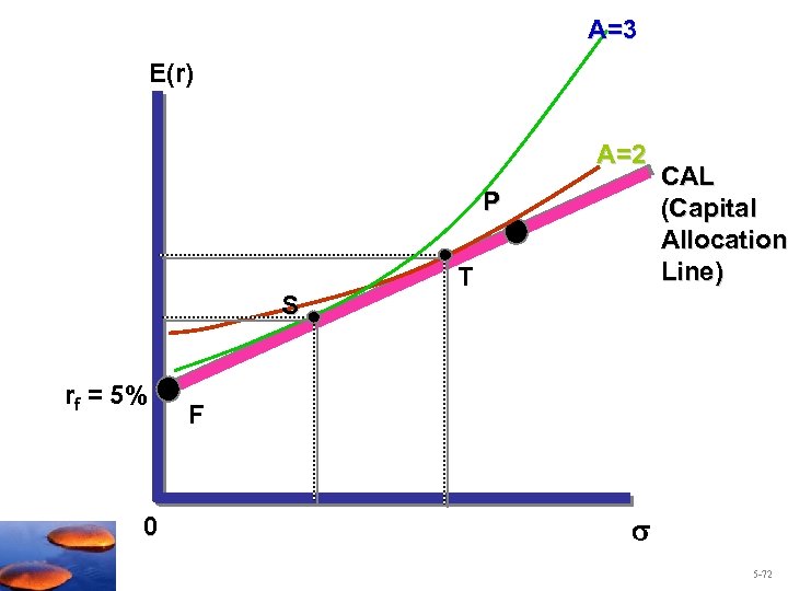 A=3 E(r) A=2 P S rf = 5% 0 T CAL (Capital Allocation Line)