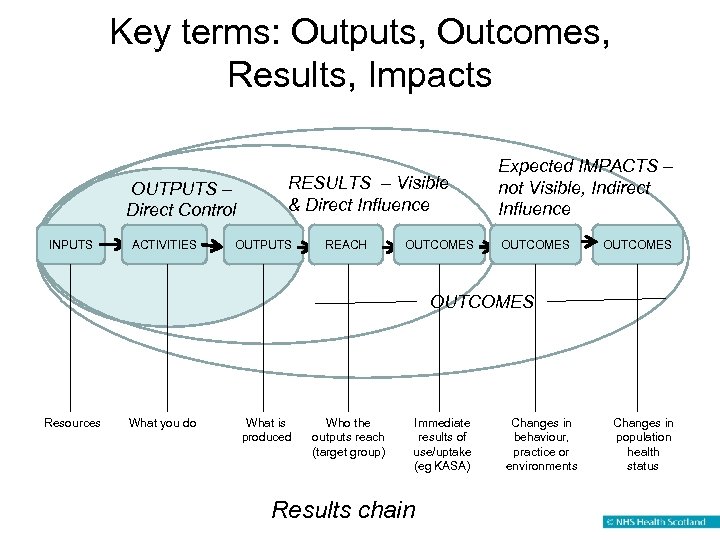 Key terms: Outputs, Outcomes, Results, Impacts OUTPUTS – Direct Control INPUTS ACTIVITIES RESULTS –