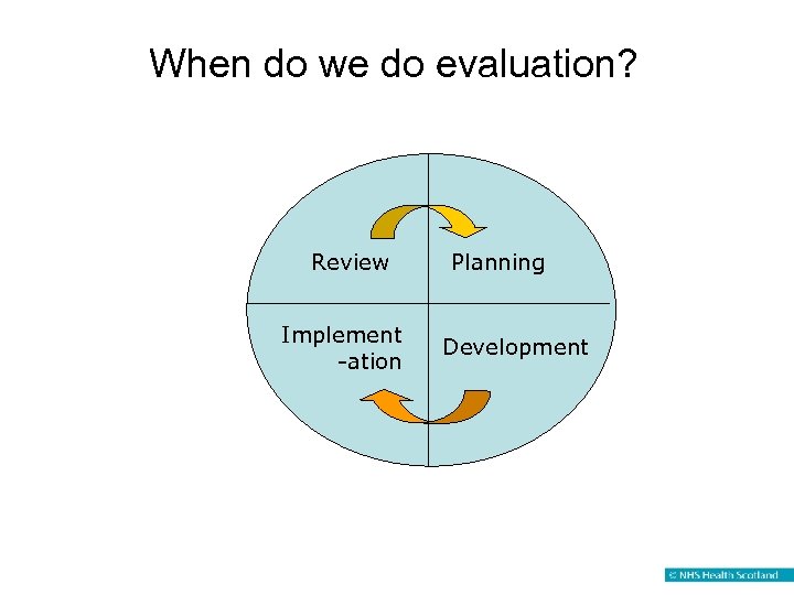 When do we do evaluation? Review Implement -ation Planning Development 