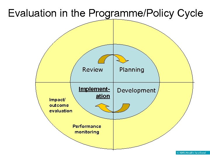 Evaluation in the Programme/Policy Cycle Review Impact/ outcome evaluation Implementation Performance monitoring Planning Development