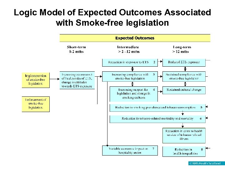 Logic Model of Expected Outcomes Associated with Smoke-free legislation 