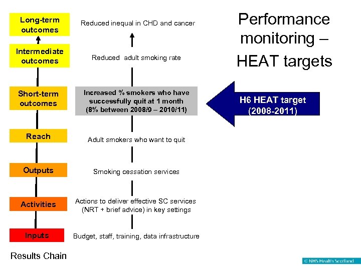 Long-term outcomes Reduced inequal in CHD and cancer Intermediate outcomes Reduced adult smoking rate