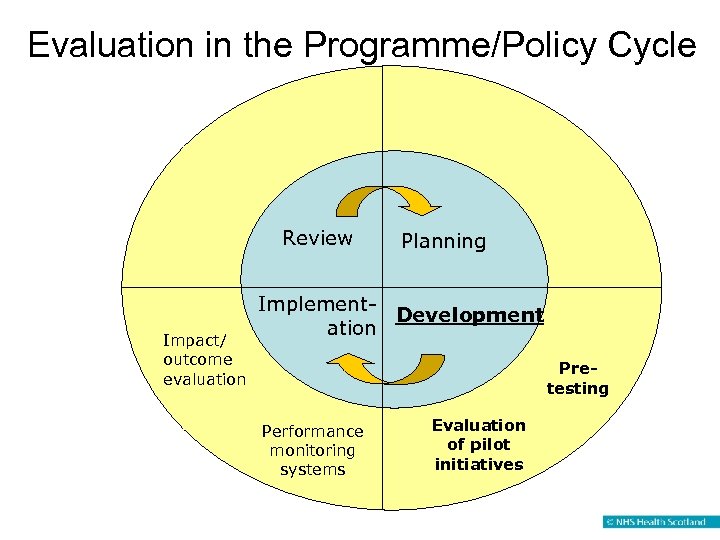 Evaluation in the Programme/Policy Cycle Review Impact/ outcome evaluation Planning Implement. Development ation Pretesting