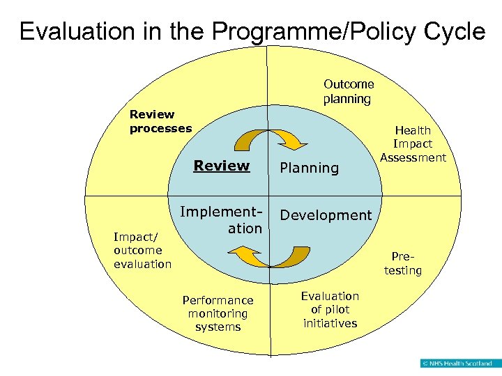 Evaluation in the Programme/Policy Cycle Outcome planning Review processes Review Impact/ outcome evaluation Implementation