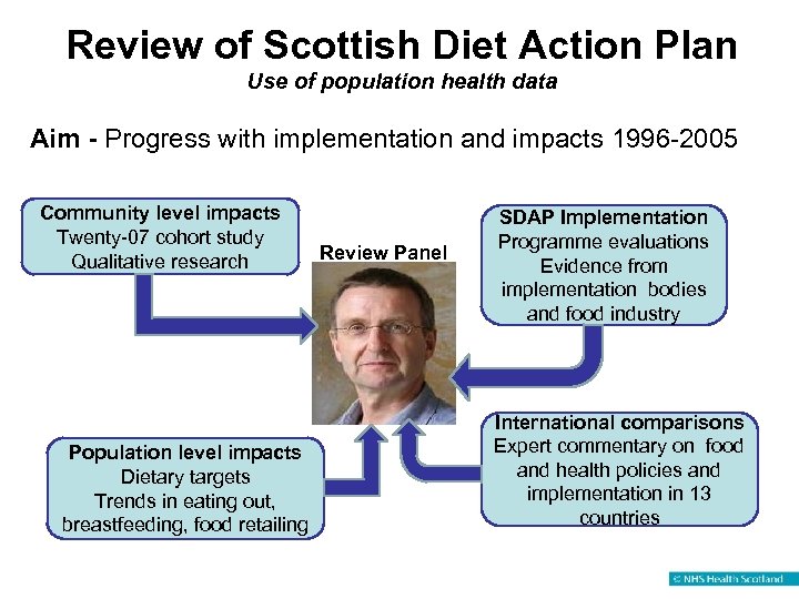 Review of Scottish Diet Action Plan Use of population health data Aim - Progress