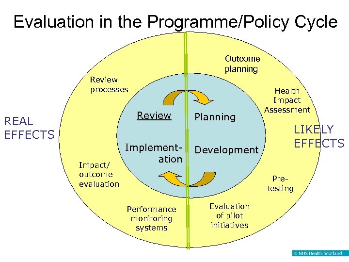 Evaluation in the Programme/Policy Cycle Outcome planning Review processes Review REAL EFFECTS Impact/ outcome