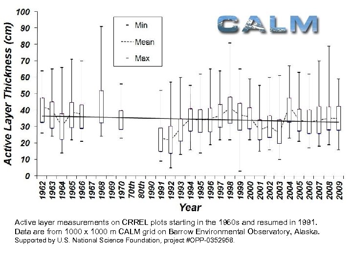 International Permafrost Association Active layer measurements on CRREL plots starting in the 1960 s