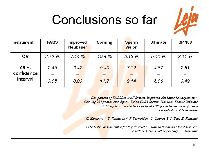 Conclusions so far Instrument FACS Improved Neubauer Corning Sperm Vision Ultimate SP 100 CV