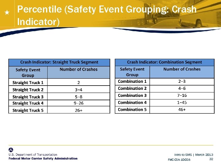 Percentile (Safety Event Grouping: Crash Indicator) • National Training Center Intro to SMS |