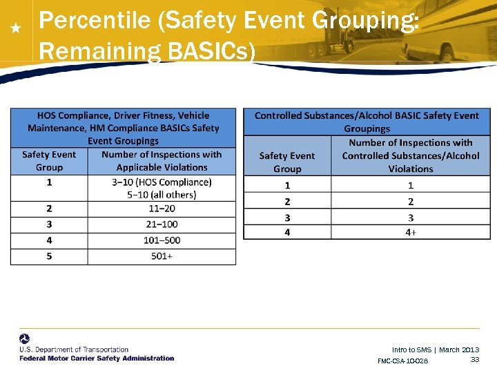 Percentile (Safety Event Grouping: Remaining BASICs) • National Training Center Intro to SMS |