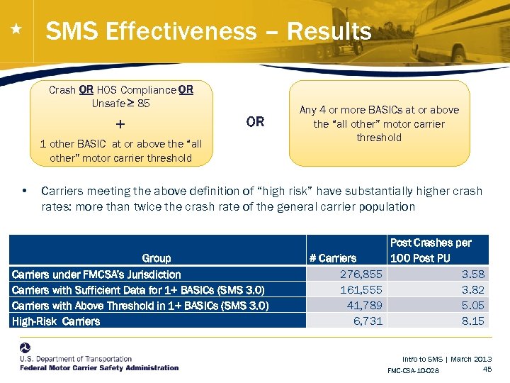 SMS Effectiveness – Results Crash OR HOS Compliance OR Unsafe ≥ 85 + OR