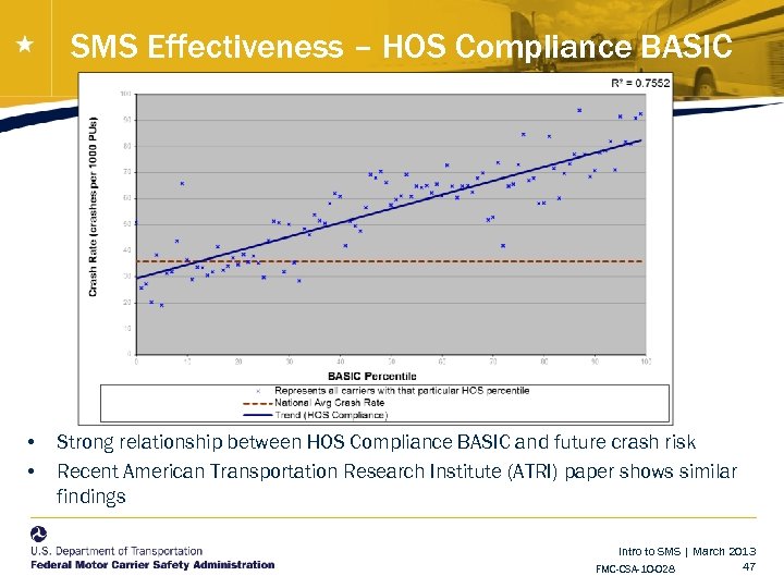 SMS Effectiveness – HOS Compliance BASIC • • Strong relationship between HOS Compliance BASIC