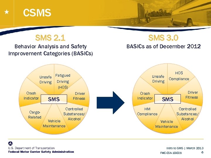 CSMS 2. 1 SMS 3. 0 Behavior Analysis and Safety Improvement Categories (BASICs) BASICs